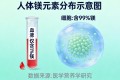 血液检测正常不代表不缺镁——99%的镁藏在细胞里