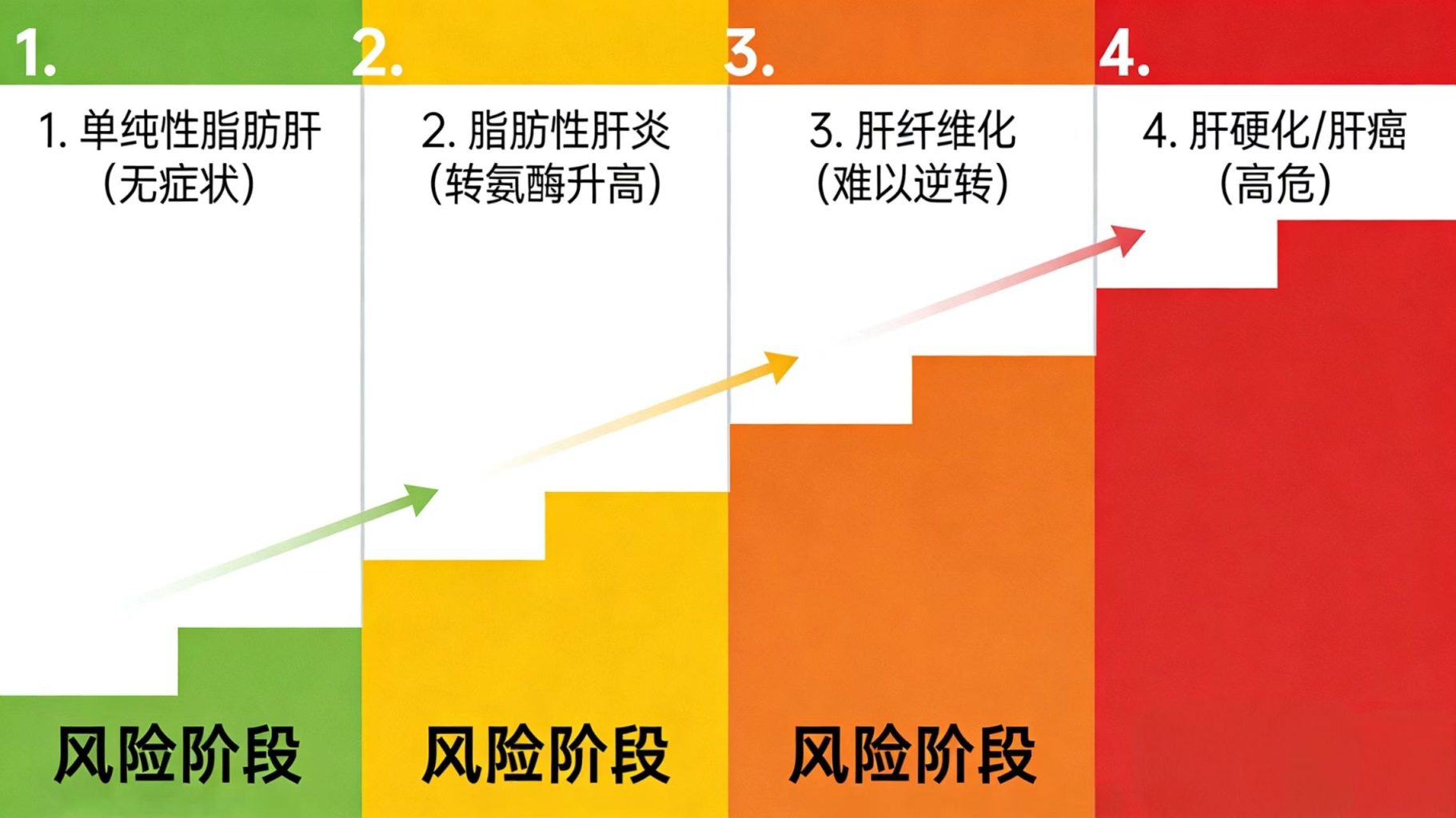脂肪肝:被你小看的“肝脏肥胖”,从无症状到肝硬化只差几步 脂肪肝:被你小看的“肝脏肥胖”,从无症状到肝硬化只差几步